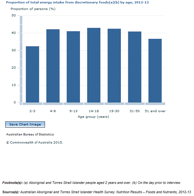 Graph Image for Proportion of total energy intake from discretionary foods(a)(b) by age, 2012-13